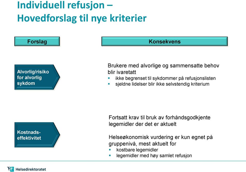 selvstendig kriterium Kostnadseffektivitet Fortsatt krav til bruk av forhåndsgodkjente legemidler der det er aktuelt