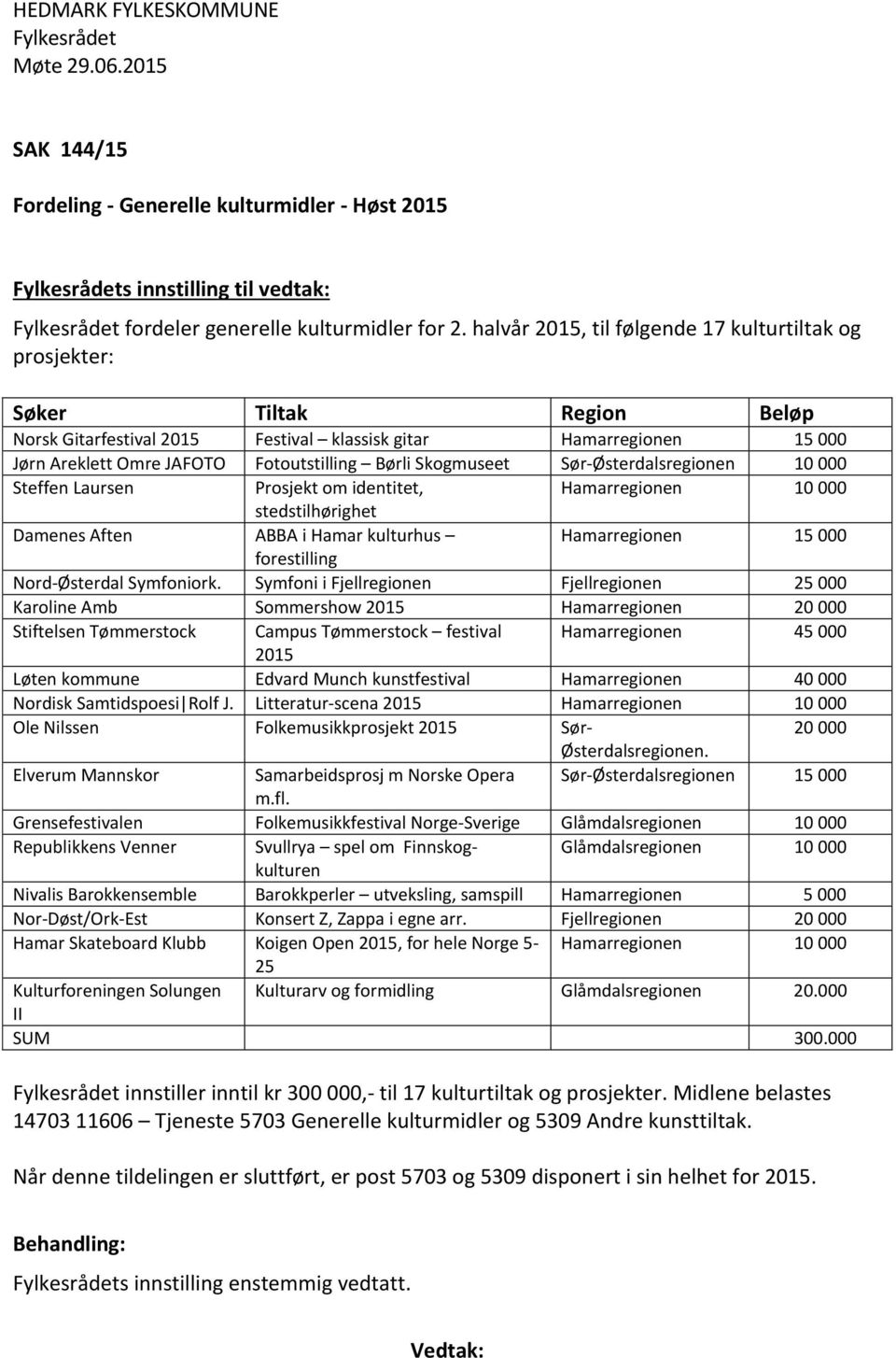 Skogmuseet Sør-Østerdalsregionen 10 000 Steffen Laursen Prosjekt om identitet, Hamarregionen 10 000 stedstilhørighet Damenes Aften ABBA i Hamar kulturhus Hamarregionen 15 000 forestilling