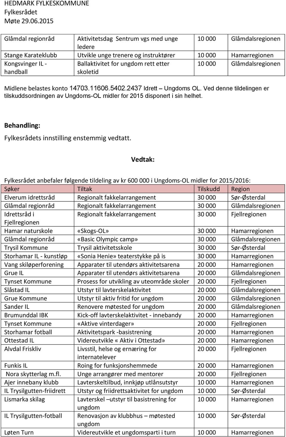 Ved denne tildelingen er tilskuddsordningen av Ungdoms-OL midler for 2015 disponert i sin helhet. s innstilling enstemmig vedtatt.