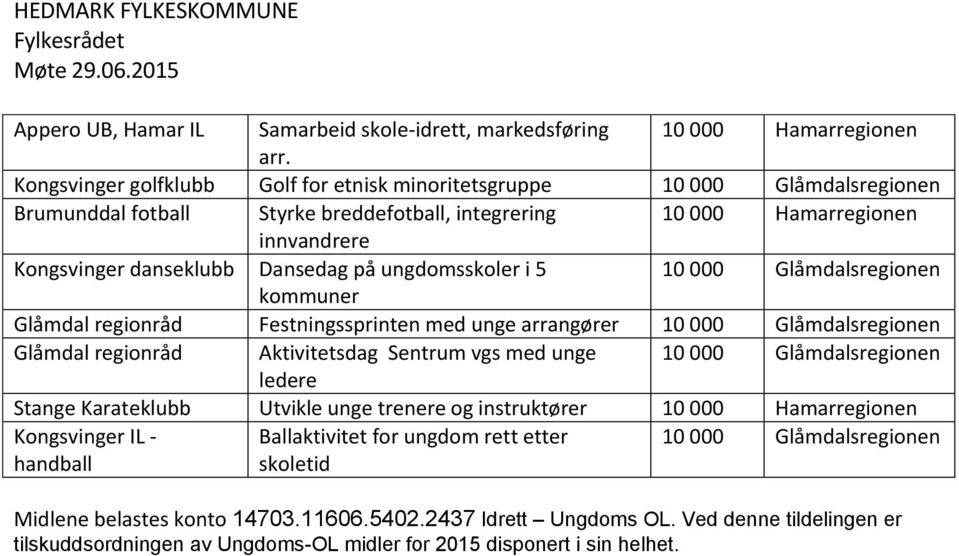 ungdomsskoler i 5 10 000 Glåmdalsregionen kommuner Glåmdal regionråd Festningssprinten med unge arrangører 10 000 Glåmdalsregionen Glåmdal regionråd Aktivitetsdag Sentrum vgs med unge 10 000