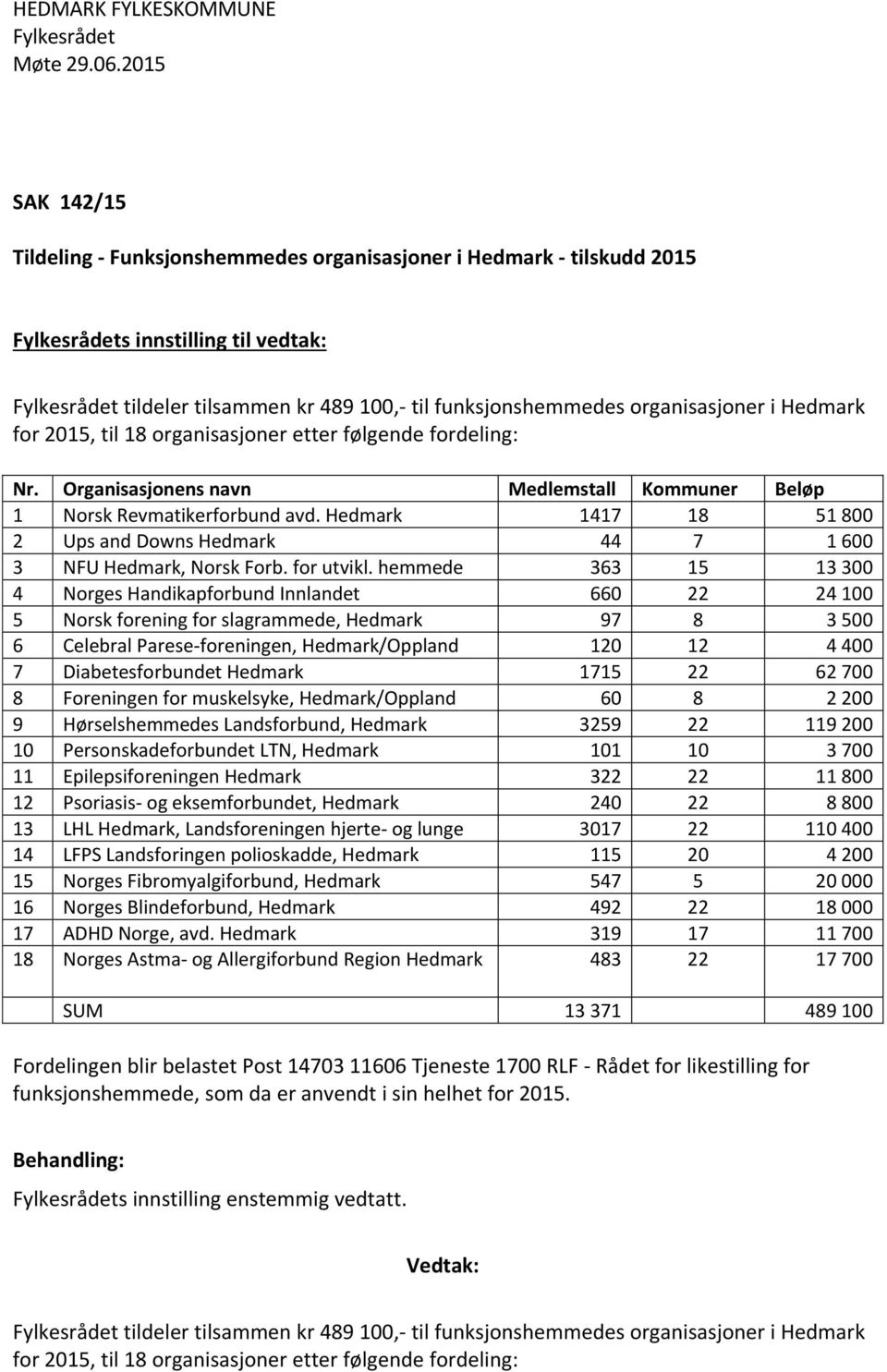 Hedmark 1417 18 51 800 2 Ups and Downs Hedmark 44 7 1 600 3 NFU Hedmark, Norsk Forb. for utvikl.