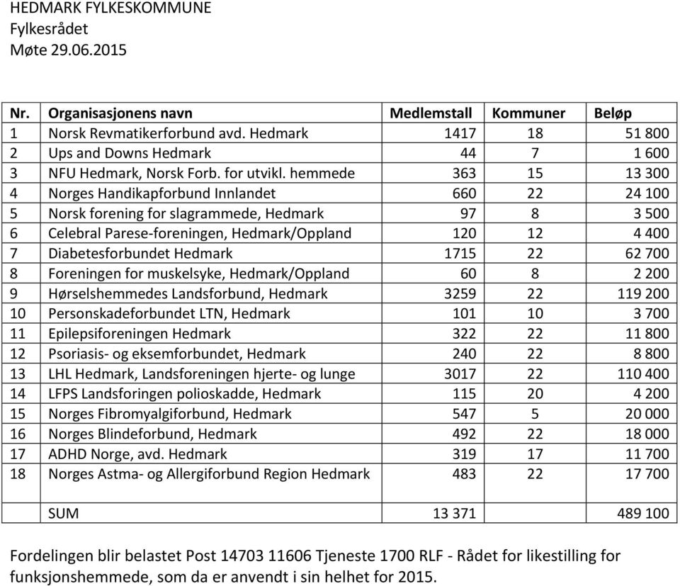 Diabetesforbundet Hedmark 1715 22 62 700 8 Foreningen for muskelsyke, Hedmark/Oppland 60 8 2 200 9 Hørselshemmedes Landsforbund, Hedmark 3259 22 119 200 10 Personskadeforbundet LTN, Hedmark 101 10 3