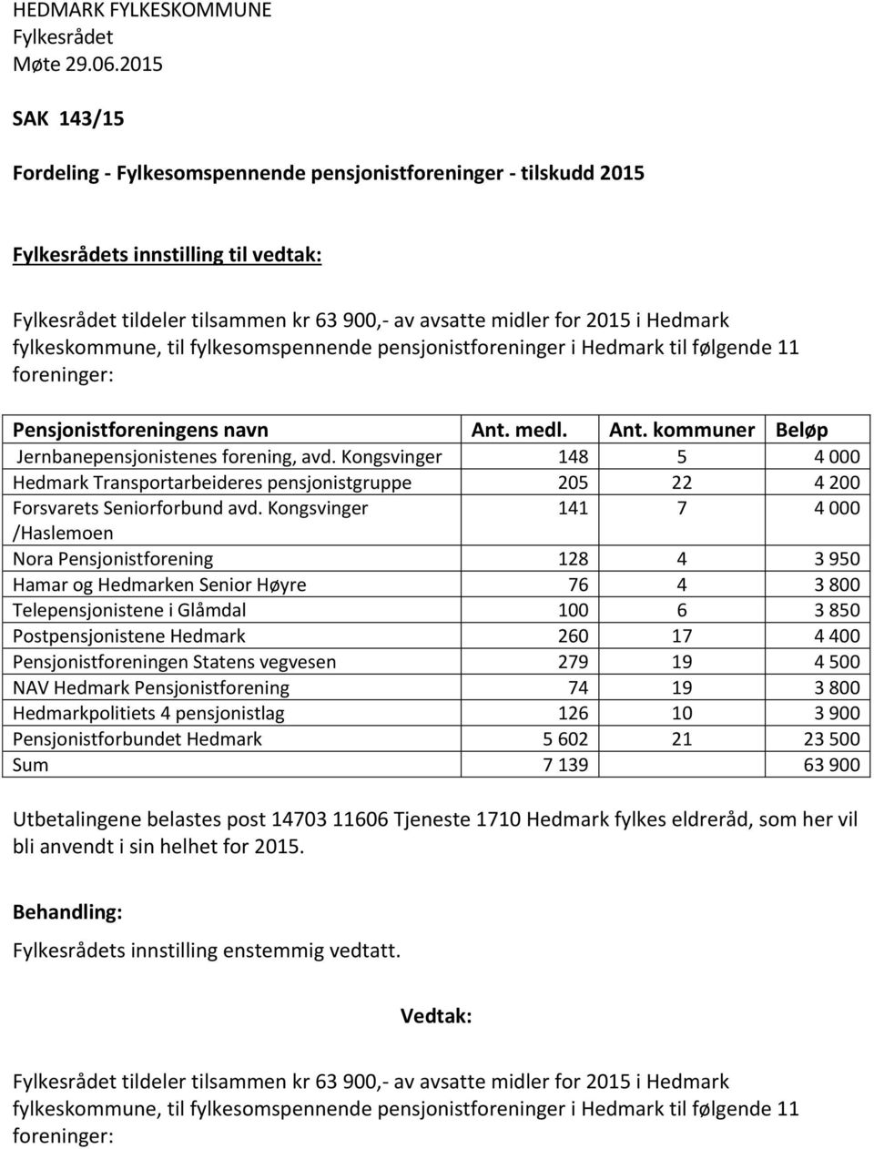 Kongsvinger 148 5 4 000 Hedmark Transportarbeideres pensjonistgruppe 205 22 4 200 Forsvarets Seniorforbund avd.