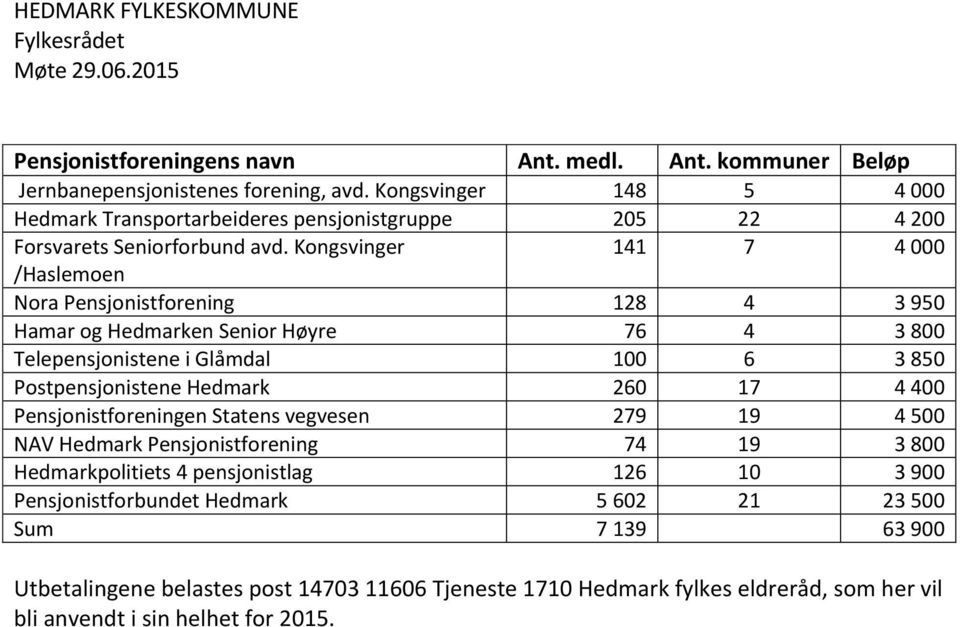 Kongsvinger 141 7 4 000 /Haslemoen Nora Pensjonistforening 128 4 3 950 Hamar og Hedmarken Senior Høyre 76 4 3 800 Telepensjonistene i Glåmdal 100 6 3 850 Postpensjonistene Hedmark