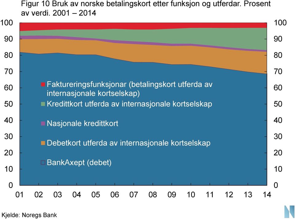 21 214 Faktureringsfunksjonar (betalingskort utferda av internasjonale kortselskap)