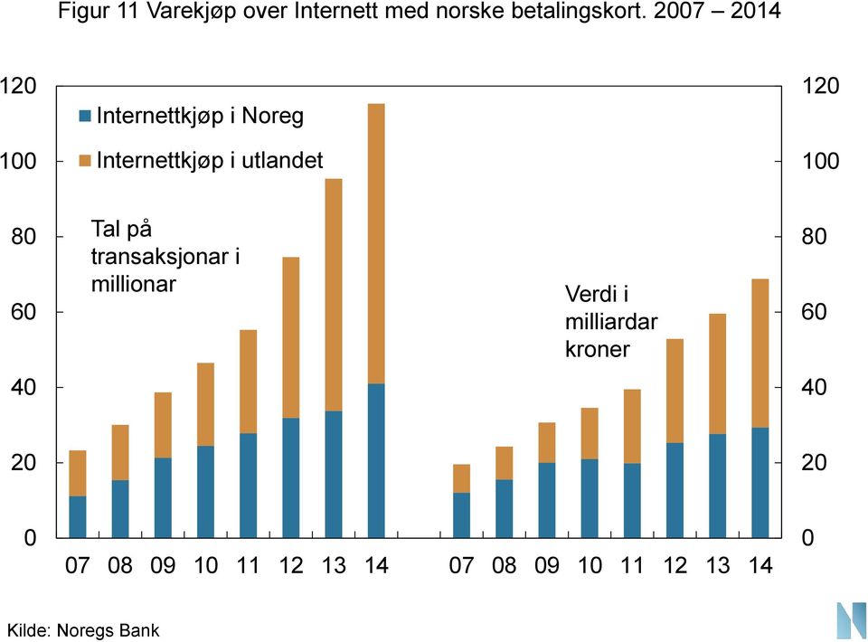 8 6 Tal på transaksjonar i millionar Verdi i milliardar kroner