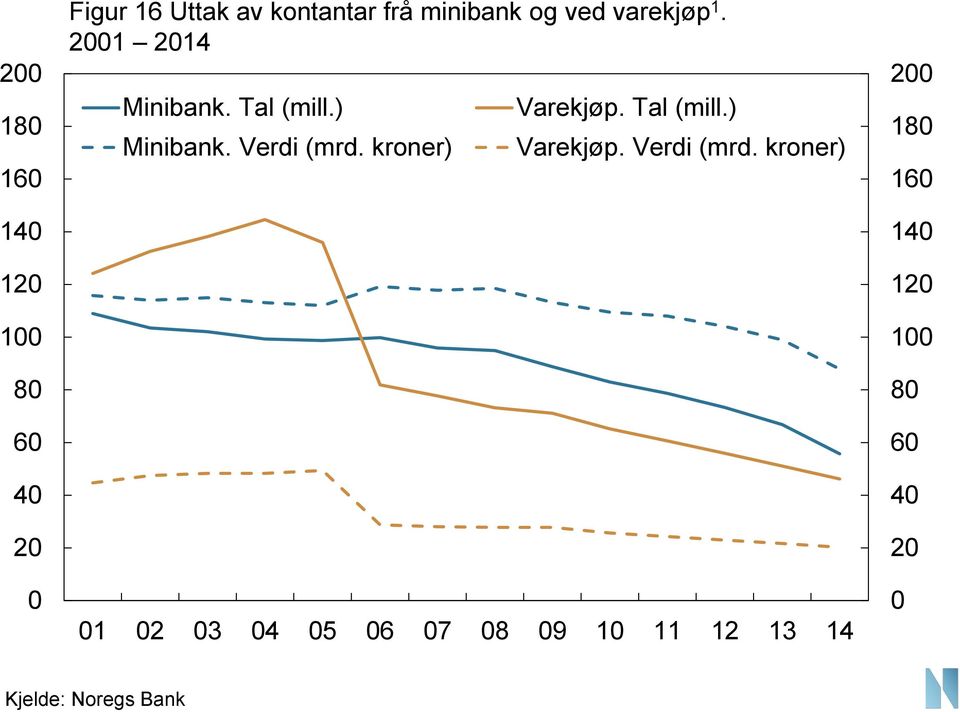 ) Minibank. Verdi (mrd.