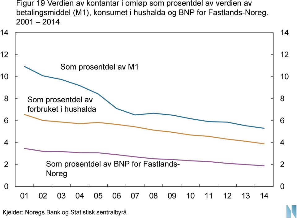 21 214 14 12 1 Som prosentdel av M1 12 1 8 6 Som prosentdel av forbruket i hushalda 8 6 4