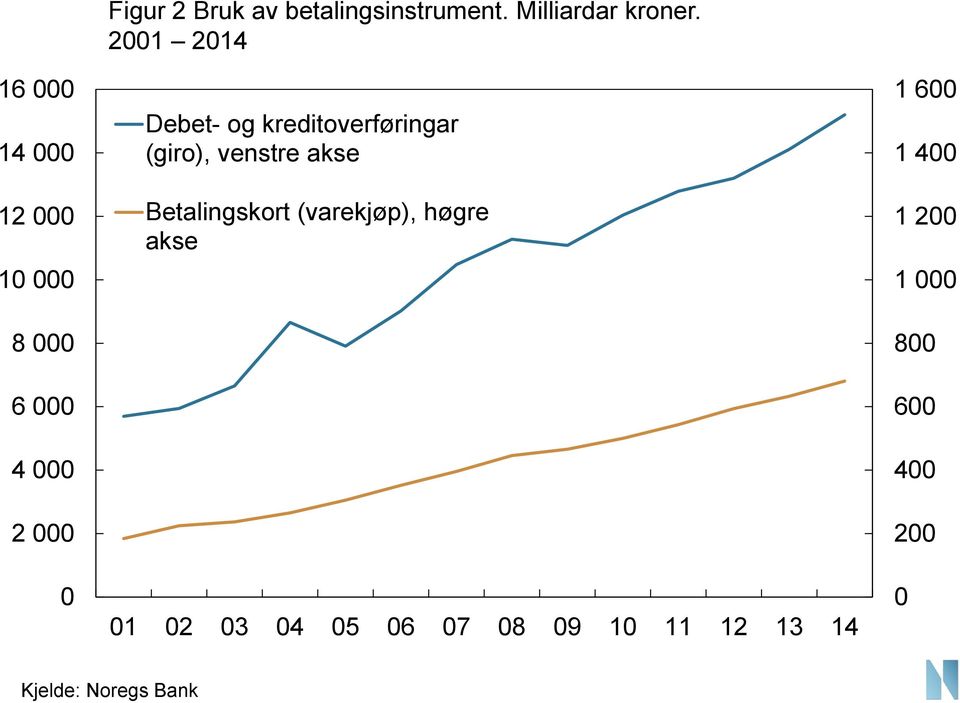 21 214 Debet- og kreditoverføringar (giro), venstre