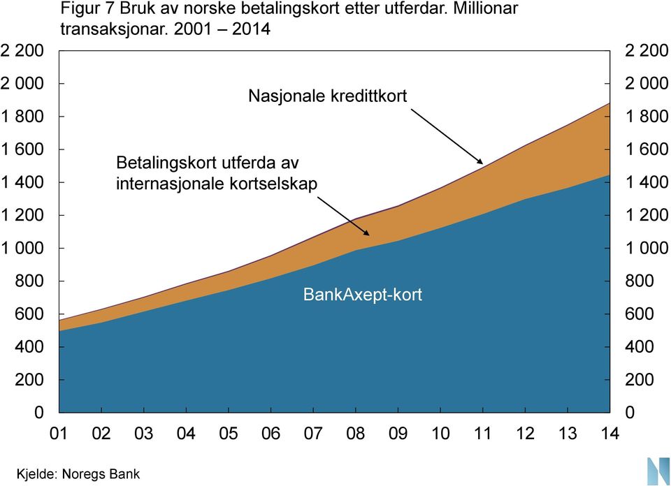 21 214 Betalingskort utferda av internasjonale kortselskap