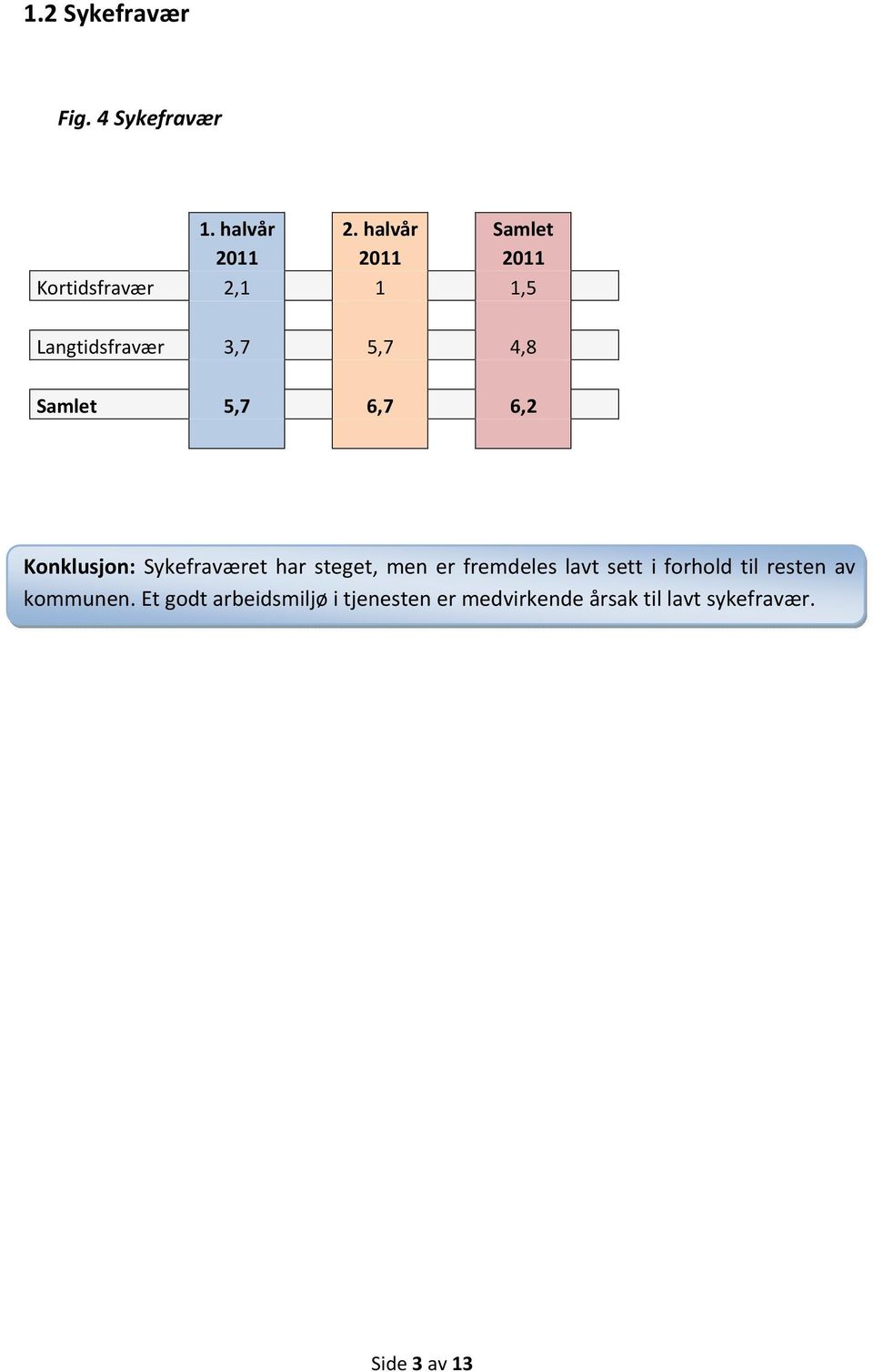 Samlet 5,7 6,7 6,2 Konklusjon: Sykefraværet har steget, men er fremdeles lavt sett