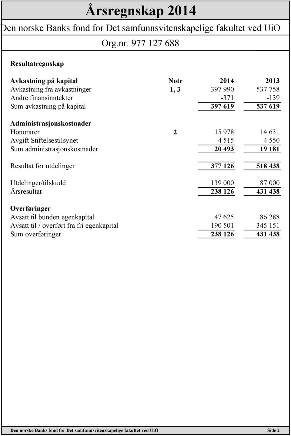 administrasjonskostnader 20 493 19 181 Resultat før utdelinger 377 126 518 438 Utdelinger/tilskudd 139 000 87 000 Årsresultat 238 126 431 438