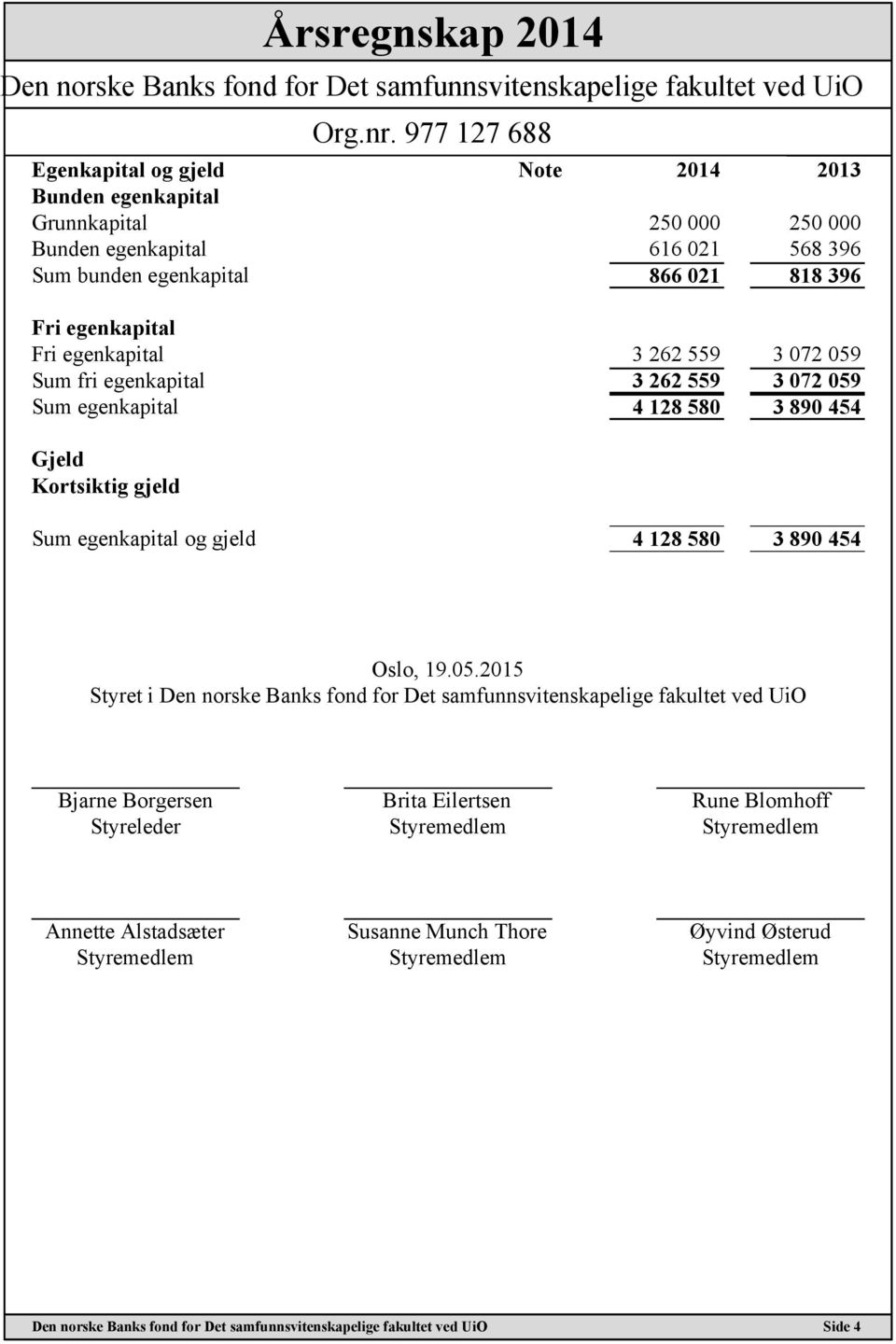 059 Sum egenkapital 4 128 580 3 890 454 Gjeld Kortsiktig gjeld Sum egenkapital og gjeld 4 128 580 3 890 454 Oslo, 19.05.2015