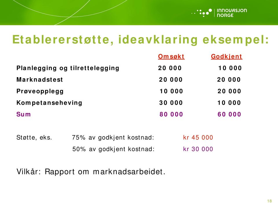 000 Kompetanseheving 30 000 10 000 Sum 80 000 60 000 Støtte, eks.