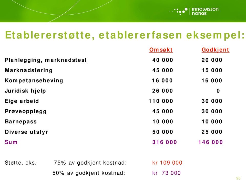 110 000 30 000 Prøveopplegg 45 000 30 000 Barnepass 10 000 10 000 Diverse utstyr 50 000 25 000 Sum