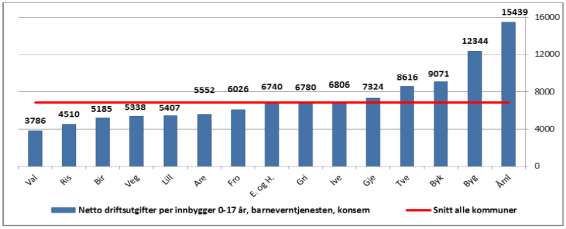 Virksomhetsplan - Barnevern 2015 side 10 Netto driftsutgifter per innbygger 0-17 år, barneverntjenesten Prioritering måles ved nettoutgifter pr. innbygger i målgruppen.