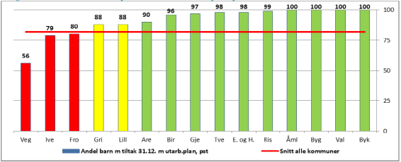 Virksomhetsplan - Barnevern 2015 side 12 Andel barn med tiltak per 31.12. med utarbeidet plan i prosent for 2011 og 2012 Andel barn med tiltak per 31.12. med utarbeidet plan i prosent for 2013 Tiltaksplaner skal utformes sammen med barn, unge og deres foreldre.