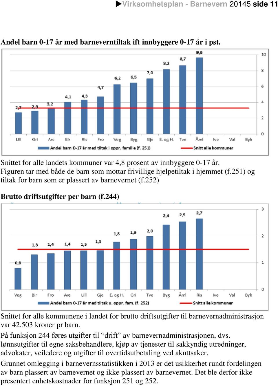 244) Snittet for alle kommunene i landet for brutto driftsutgifter til barnevernadministrasjon var 42.503 kroner pr barn. På funksjon 244 føres utgifter til drift av barnevernadministrasjonen, dvs.