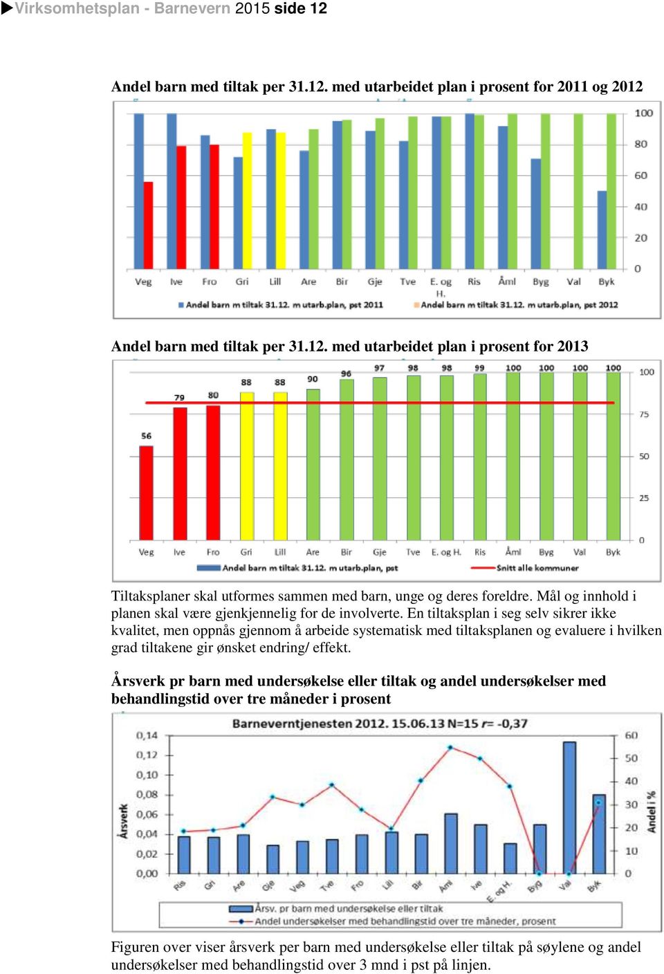 En tiltaksplan i seg selv sikrer ikke kvalitet, men oppnås gjennom å arbeide systematisk med tiltaksplanen og evaluere i hvilken grad tiltakene gir ønsket endring/ effekt.