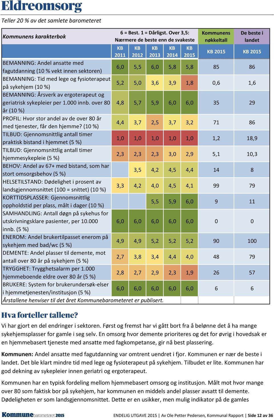 5,8 5,8 85 86 BEMANNING: Tid med lege og fysioterapeut på sykehjem (10 %) 5,2 5,0 3,6 3,9 1,8 0,6 1,6 BEMANNING: Årsverk av ergoterapeut og geriatrisk sykepleier per 1.000 innb.