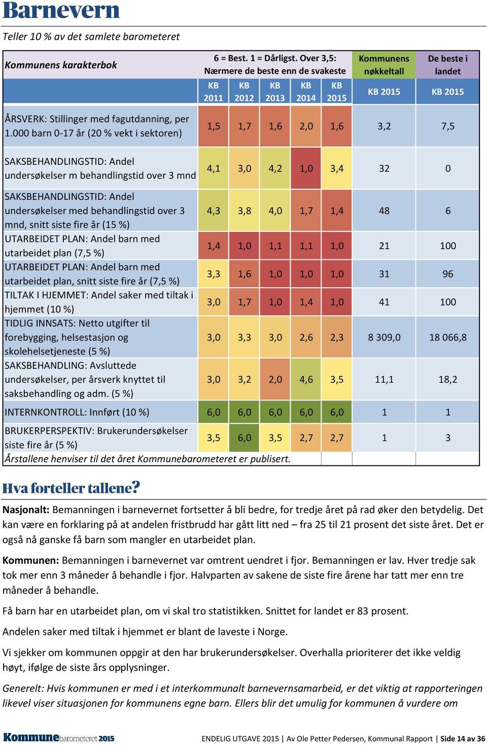 000 barn 0-17 år (20 % vekt i sektoren) SAKSBEHANDLINGSTID: Andel undersøkelser m behandlingstid over 3 mnd 1,5 1,7 1,6 2,0 1,6 3,2 7,5 4,1 3,0 4,2 1,0 3,4 32 0 SAKSBEHANDLINGSTID: Andel