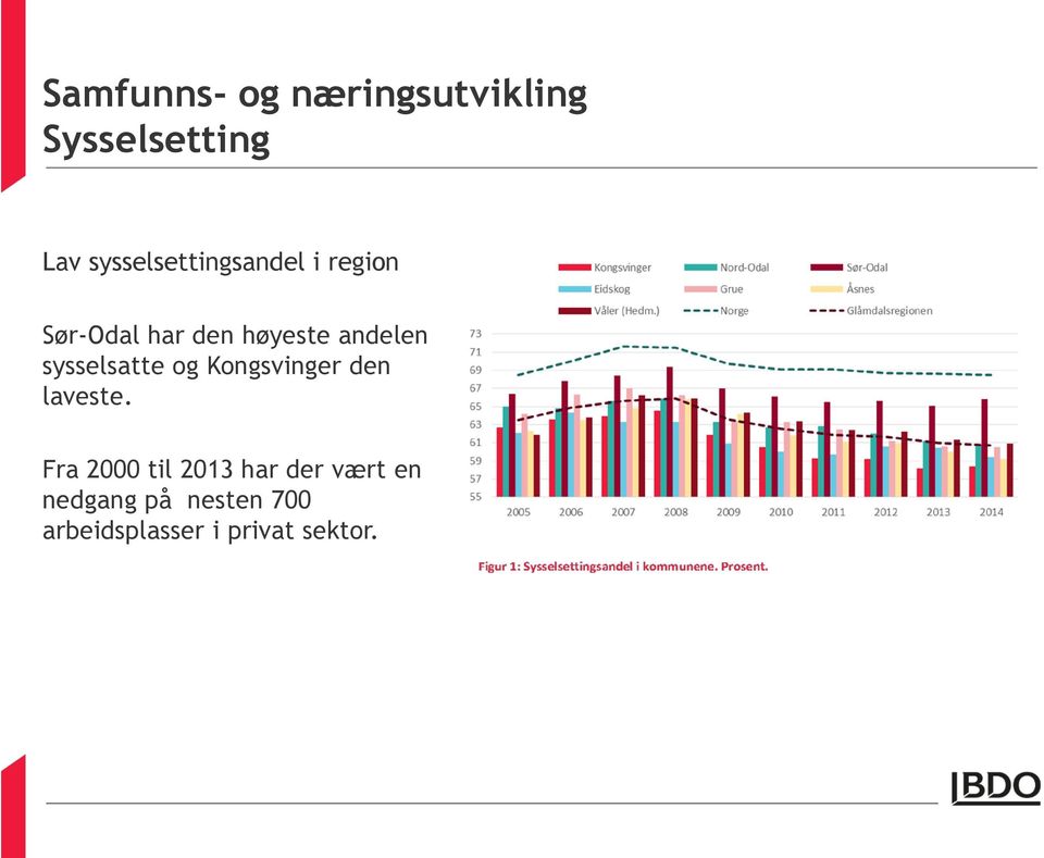 andelen sysselsatte og Kongsvinger den laveste.