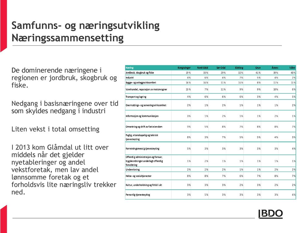 Nedgang i basisnæringene over tid som skyldes nedgang i industri Liten vekst i total omsetting I