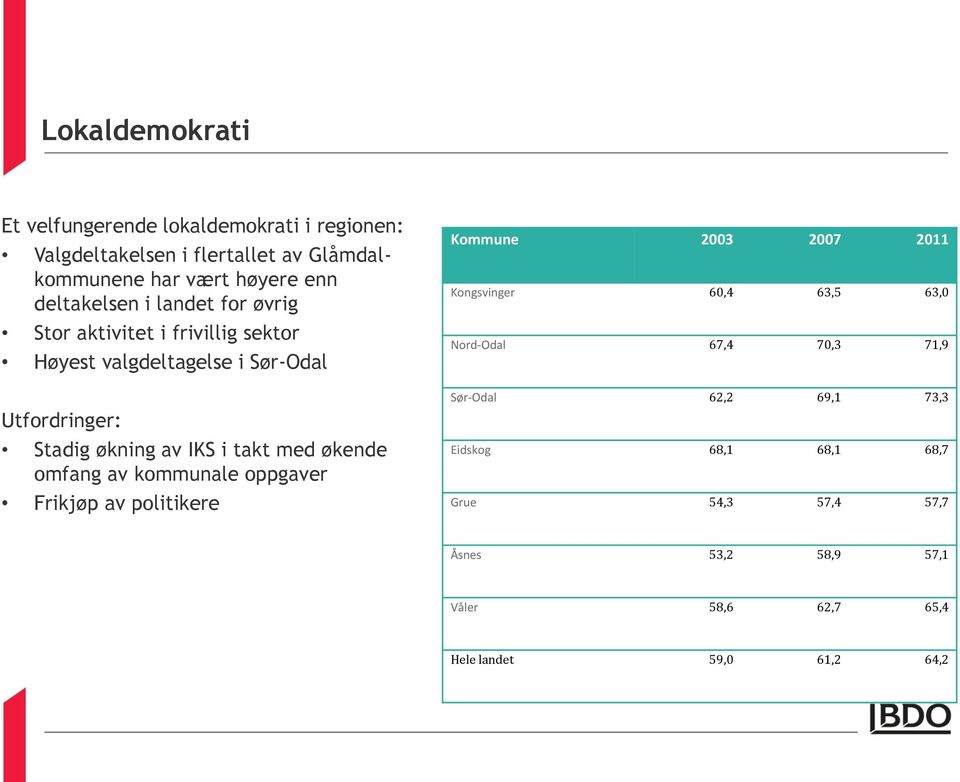 takt med økende omfang av kommunale oppgaver Frikjøp av politikere Kommune 2003 2007 2011 Kongsvinger 60,4 63,5 63,0 Nord-Odal 67,4