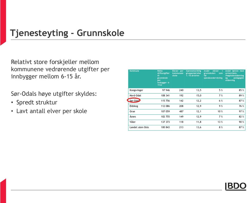 årstrinn Andel elever i Andel lærere med grunnskolen som universitetsfår /høgskoleutdanning spesialundervisning og pedagogisk utdanning Sør-Odals høye utgifter skyldes: Spredt struktur