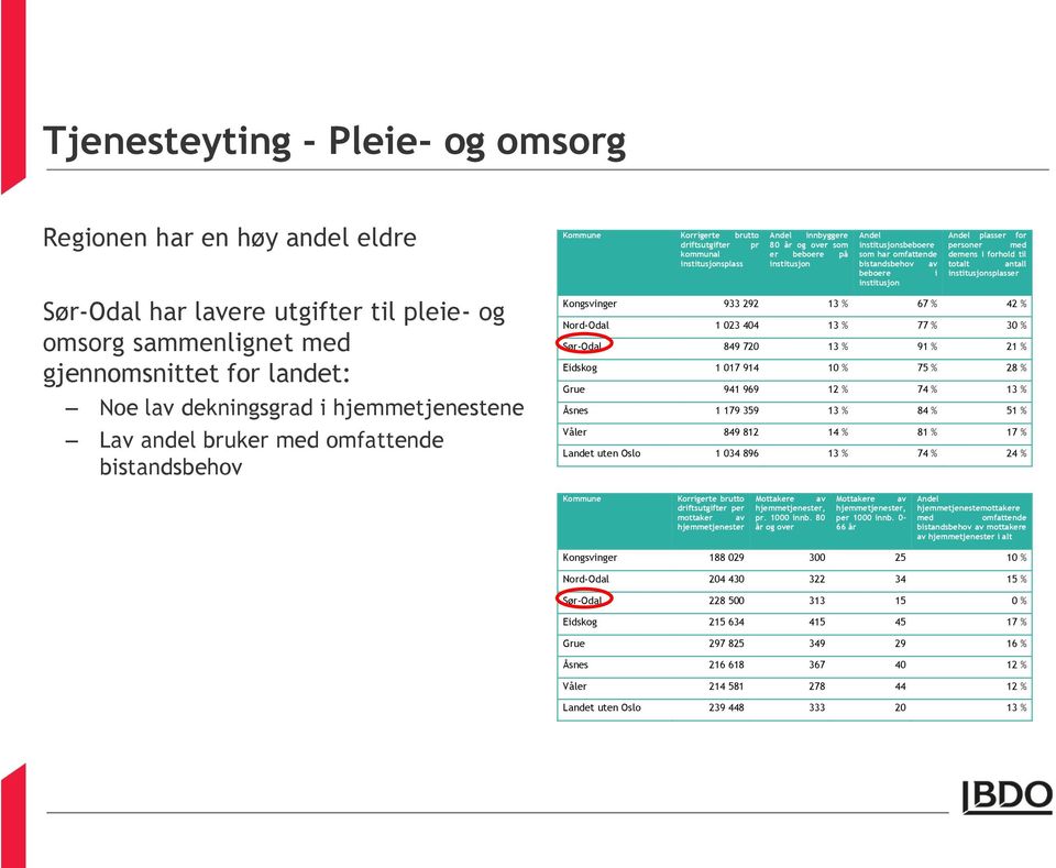 institusjon Andel institusjonsbeboere som har omfattende av i Andel plasser for personer med demens i forhold til totalt antall institusjonsplasser Kongsvinger 933 292 13 % 67 % 42 % Nord-Odal 1 023