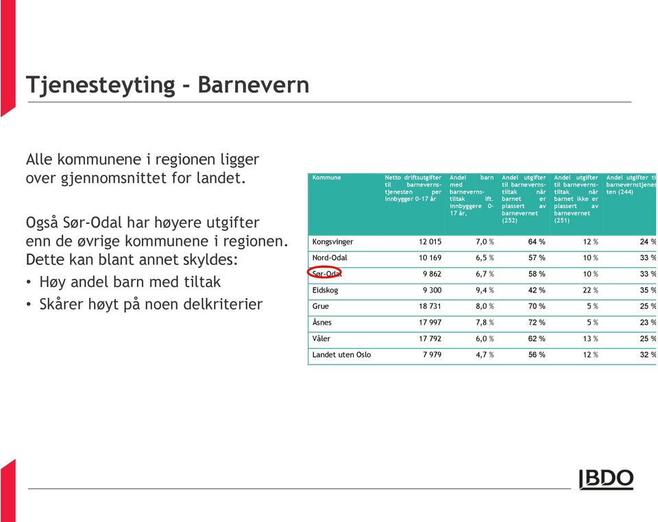 ift. innbyggere 0-17 år, Andel utgifter til barnevernstiltak når barnet er plassert av barnevernet (252) Andel utgifter til barnevernstiltak når barnet ikke er plassert av barnevernet (251) Andel