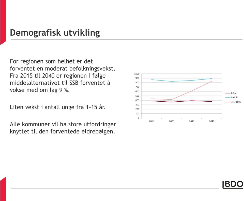 Fra 2015 til 2040 er regionen i følge middelalternativet til SSB forventet å