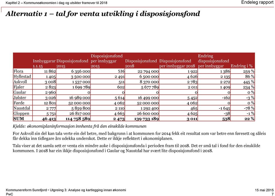 1.15 2015 2018 per innbyggar 2018 Flora 11 862 6 356 000 536 22 794 000 1 922 1 386 259 % Hyllestad 1 405 3 500 000 2 491 6 500 000 4 626 2 135 86 % Askvoll 3 008 1 537 000 511 8 370 000 2 783 2 272