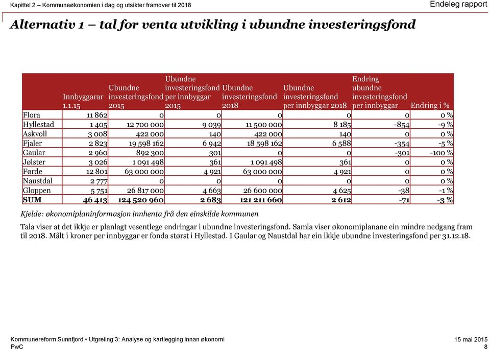 1.15 2015 2015 2018 per innbyggar 2018 per innbyggar Endring i % Flora 11 862 0 0 0 0 0 0 % Hyllestad 1 405 12 700 000 9 039 11 500 000 8 185-854 -9 % Askvoll 3 008 422 000 140 422 000 140 0 0 %