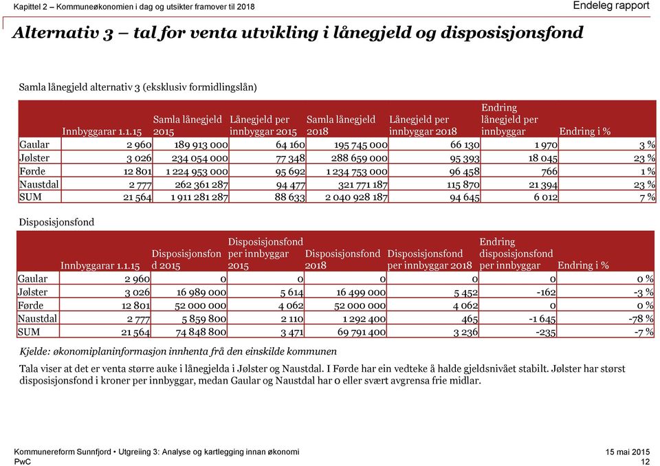 1.15 Samla lånegjeld 2015 Lånegjeld per innbyggar 2015 Samla lånegjeld 2018 Lånegjeld per innbyggar 2018 Endring lånegjeld per innbyggar Endring i % Gaular 2 960 189 913 000 64 160 195 745 000 66 130