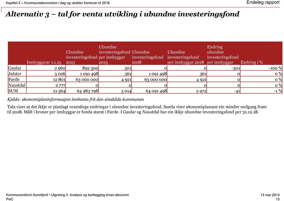 Endring i % Innbyggarar 1.