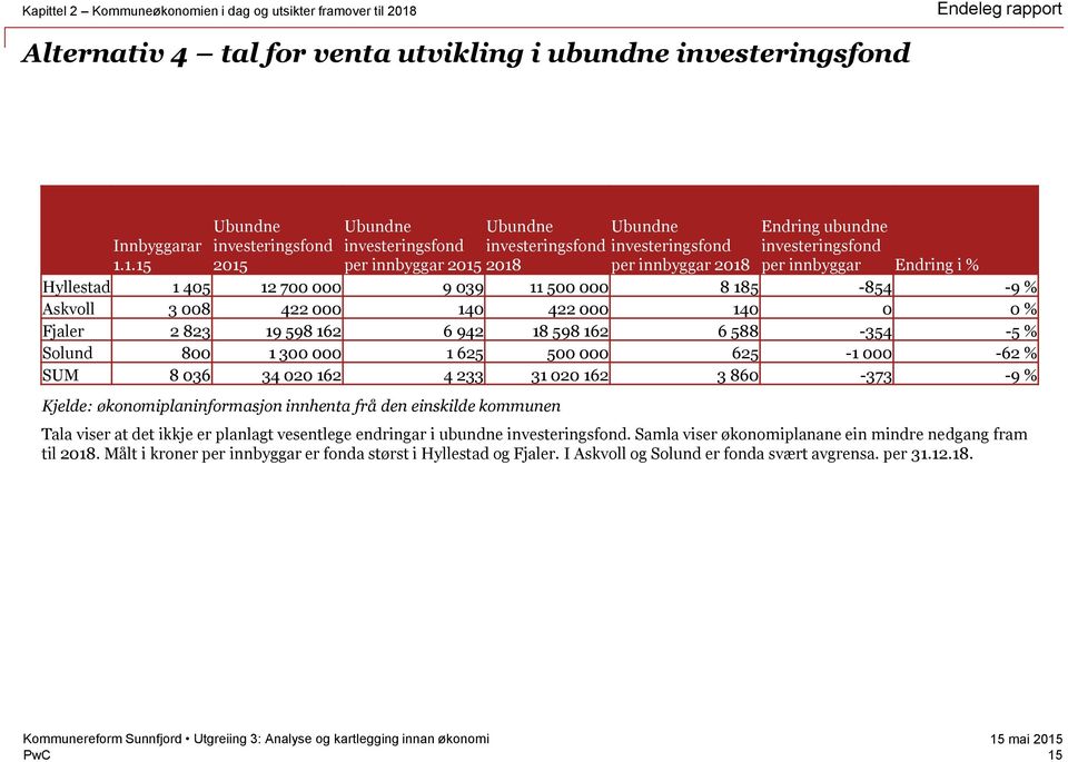 Endring i % Innbyggarar 1.