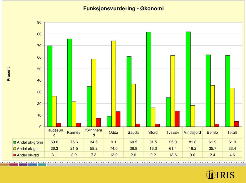 5 81.5 25. 81.8 61.9 61.3 Anel øk-gul 26.3 21.5 58.2 74. 36.8 16.