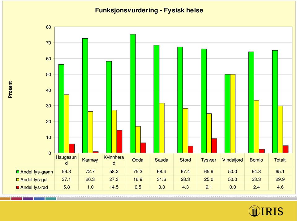 3 68.4 67.4 65.9 5. 64.3 65.1 Anel fys-gul 37.1 26.3 27.3 16.9 31.