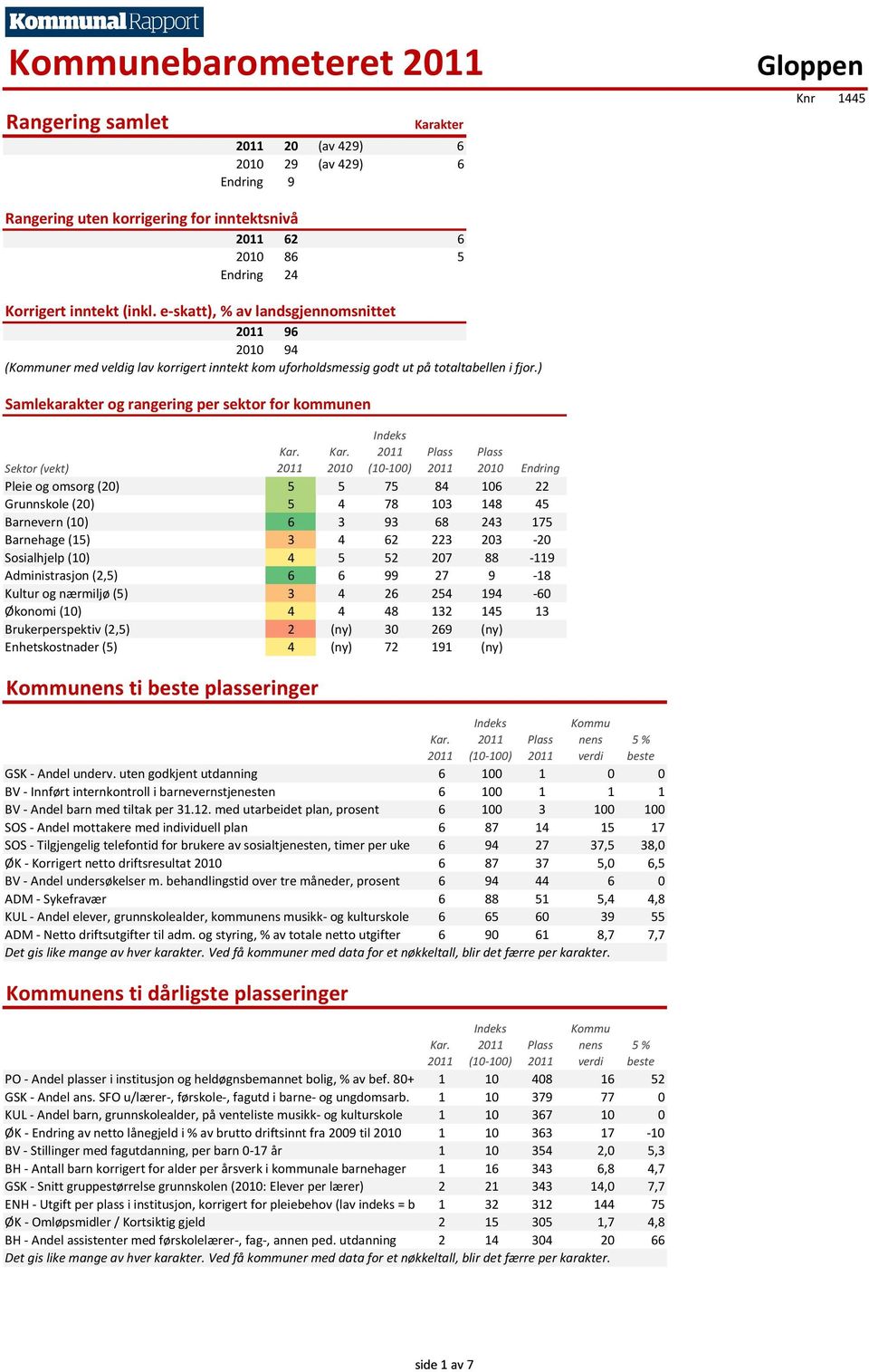 ) Samlekarakter og rangering per sektor for kommunen 2010 (10-100) 2010 Endring Sektor (vekt) Pleie og omsorg 5 5 75 84 106 22 Grunnskole 5 4 78 103 148 45 Barnevern 6 3 93 68 243 175 Barnehage (15)