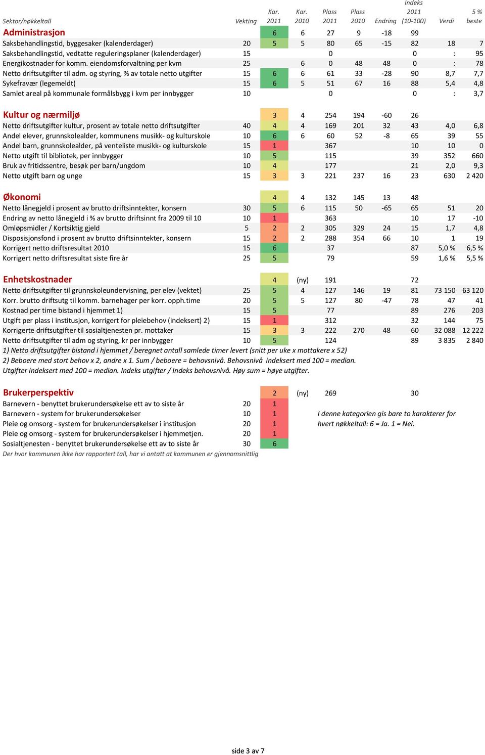 og styring, % av totale netto utgifter 15 6 6 61 33-28 90 8,7 7,7 Sykefravær (legemeldt) 15 6 5 51 67 16 88 5,4 4,8 Samlet areal på kommunale formålsbygg i kvm per innbygger 10 0 0 : 3,7 Kultur og