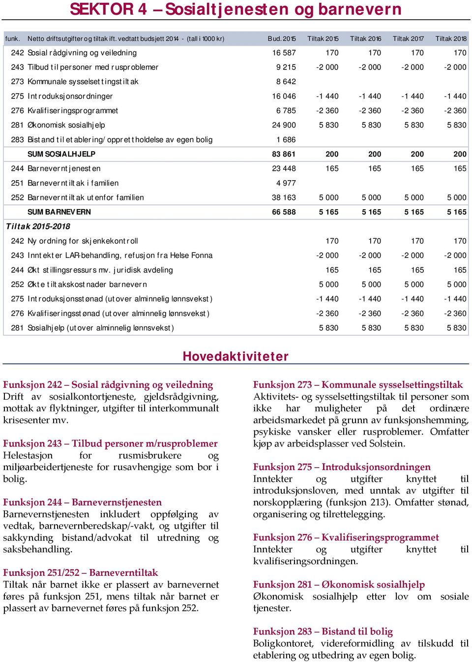 sysselsettingstiltak 8 642 275 Introduksjonsordninger 16 046-1 440-1 440-1 440-1 440 276 Kvalifiseringsprogrammet 6 785-2 360-2 360-2 360-2 360 281 Økonomisk sosialhjelp 24 900 5 830 5 830 5 830 5