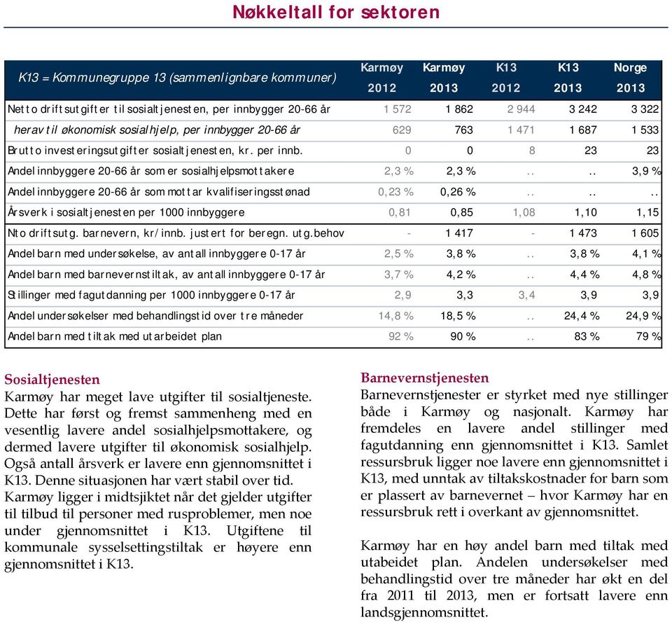 ... 3,9 % Andel innbyggere 20-66 år som mottar kvalifiseringsstønad 0,23 % 0,26 %...... Årsverk i sosialtjenesten per 1000 innbyggere 0,81 0,85 1,08 1,10 1,15 Nto driftsutg. barnevern, kr/innb.