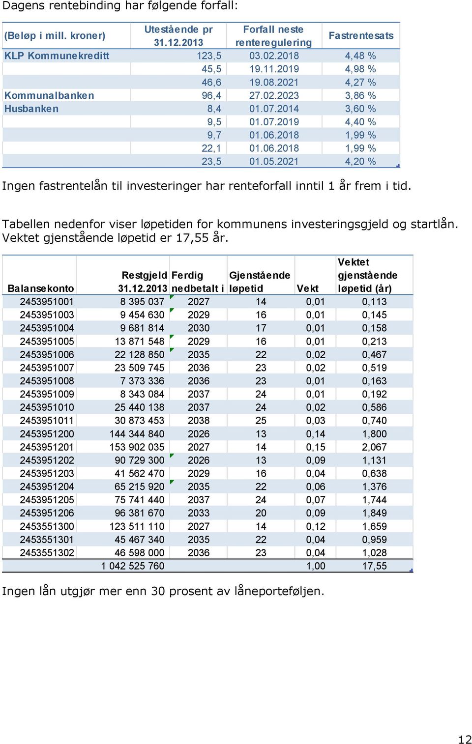 2021 4,20 % Ingen fastrentelån til investeringer har renteforfall inntil 1 år frem i tid. Tabellen nedenfor viser løpetiden for kommunens investeringsgjeld og startlån.