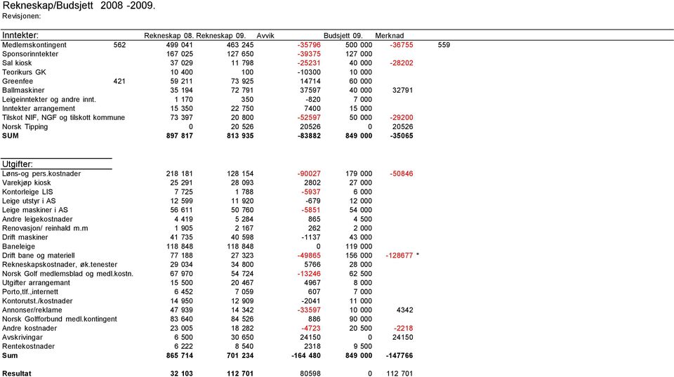 Greenfee 421 59 211 73 925 14714 60 000 Ballmaskiner 35 194 72 791 37597 40 000 32791 Leigeinntekter og andre innt.