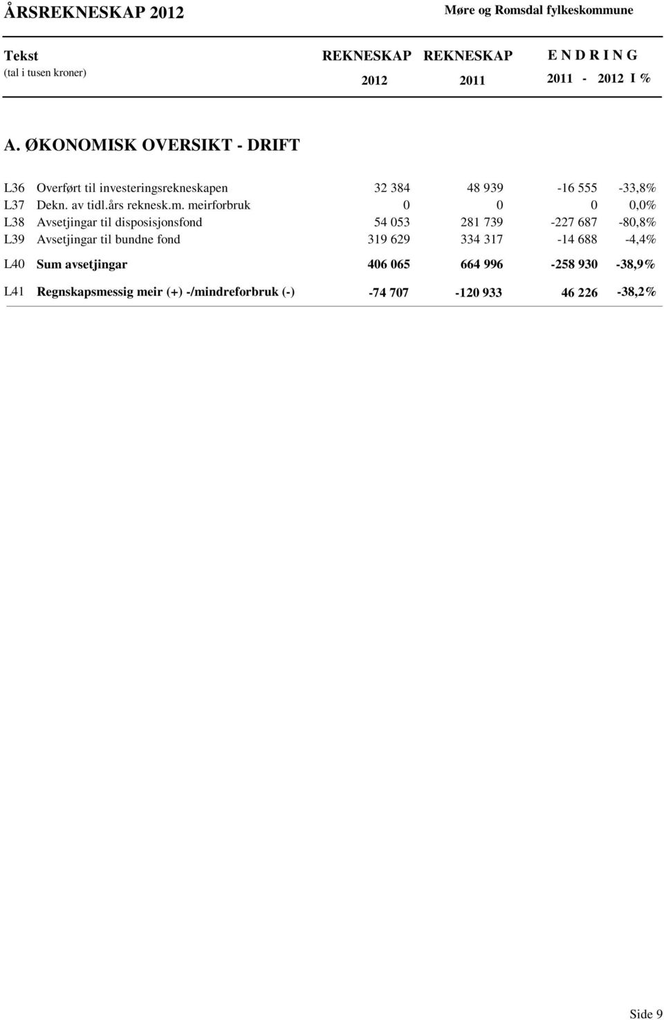 meirforbruk 0 0 0 0,0% L38 Avsetjingar til disposisjonsfond 54 053 281 739-227 687-80,8% L39 Avsetjingar til bundne fond 319 629 334