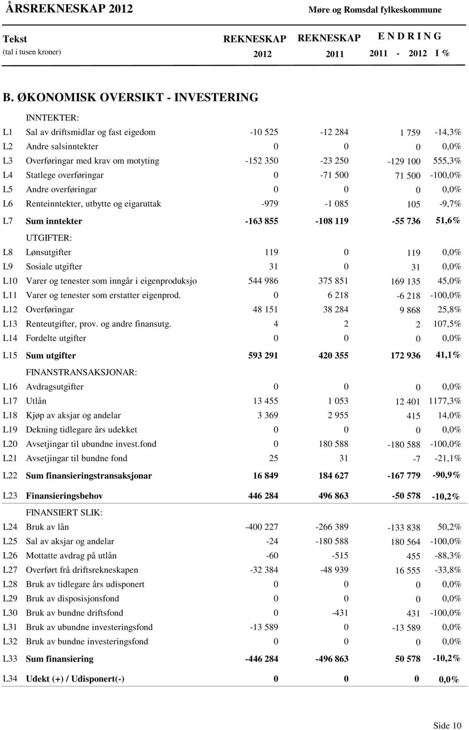 250-129 100 555,3% L4 Statlege overføringar 0-71 500 71 500-100,0% L5 Andre overføringar 0 0 0 0,0% L6 Renteinntekter, utbytte og eigaruttak -979-1 085 105-9,7% L7 Sum inntekter -163 855-108 119-55