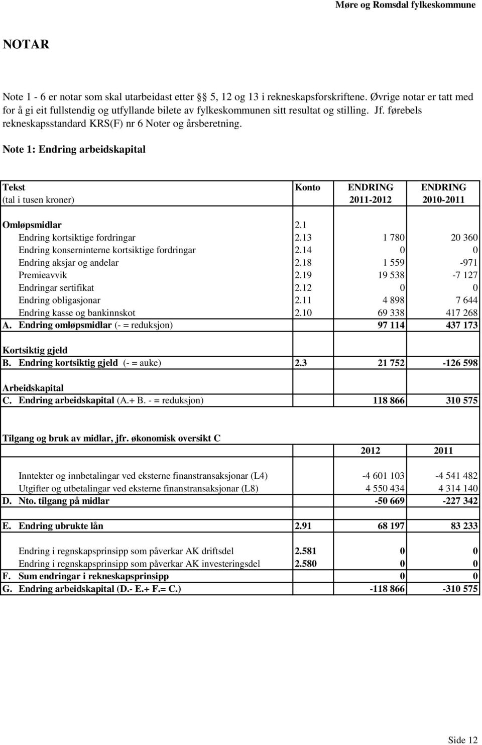 Note 1: Endring arbeidskapital Tekst Konto ENDRING ENDRING (tal i tusen kroner) 2011-2012 2010-2011 Omløpsmidlar 2.1 Endring kortsiktige fordringar 2.