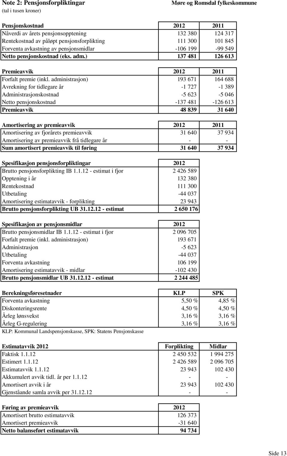administrasjon) 193 671 164 688 Avrekning for tidlegare år -1 727-1 389 Administrasjonskostnad -5 623-5 046 Netto pensjonskostnad -137 481-126 613 Premieavvik 48 839 31 640 Amortisering av