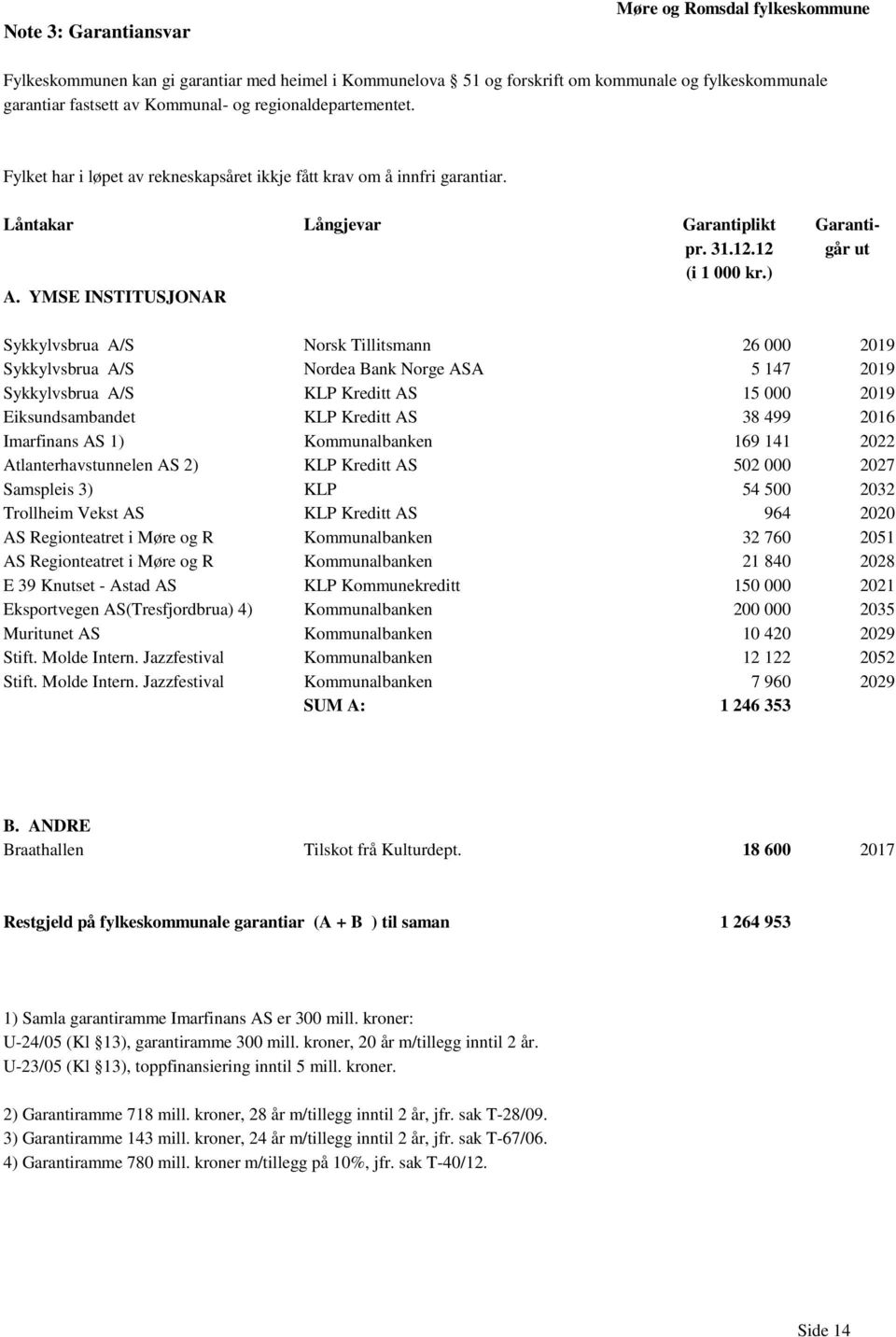 YMSE INSTITUSJONAR Sykkylvsbrua A/S Norsk Tillitsmann 26 000 2019 Sykkylvsbrua A/S Nordea Bank Norge ASA 5 147 2019 Sykkylvsbrua A/S KLP Kreditt AS 15 000 2019 Eiksundsambandet KLP Kreditt AS 38 499